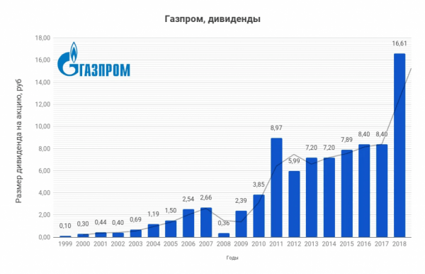 Дивиденды Газпрома в 2020 году Дивиденды Газпрома в 2020 году