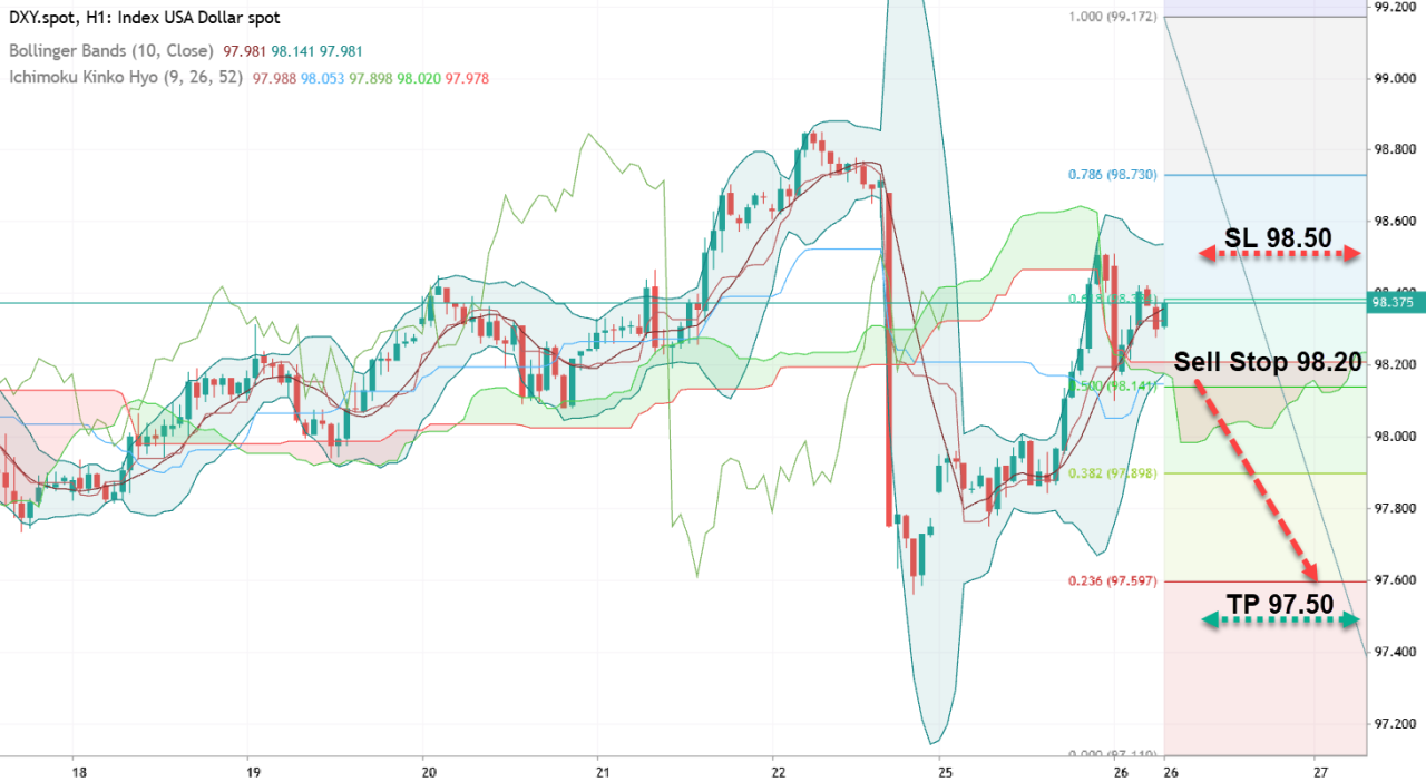 Анализ DXY. Доллар под давлением