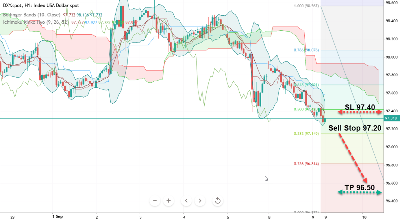 Анализ DXY. Прогноз для доллара