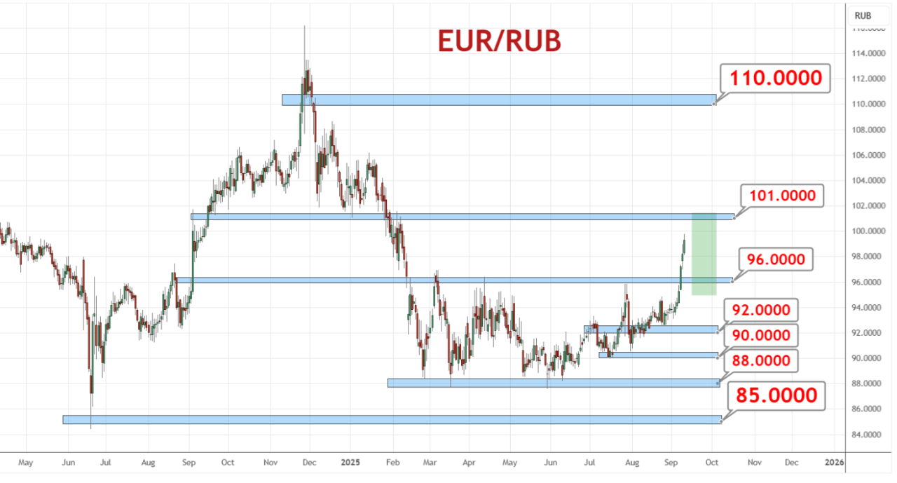 Анализ USD/RUB. Котировки ускоряют падение