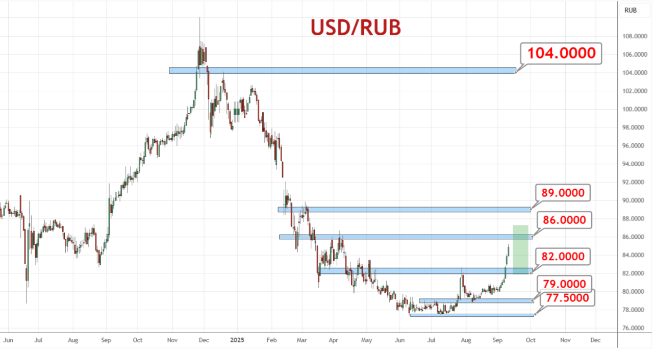 Анализ USD/RUB. Котировки ускоряют падение