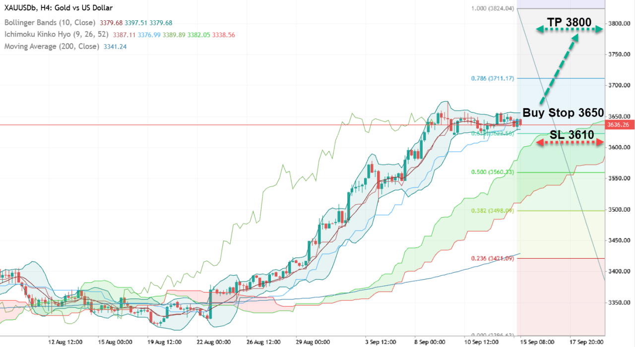 Анализ XAU/USD. Золото: чего ждать на этой неделе?