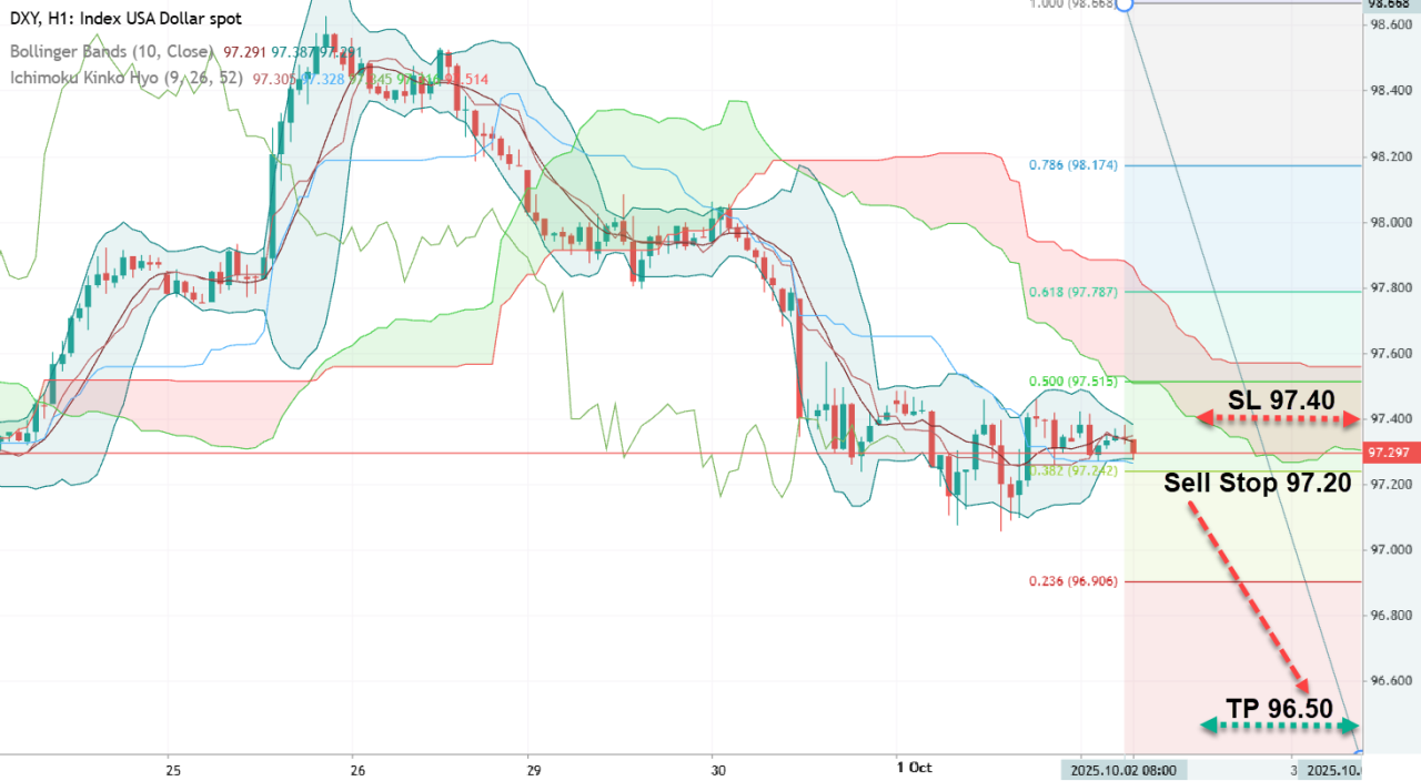Анализ DXY. Прекращение работы в США
