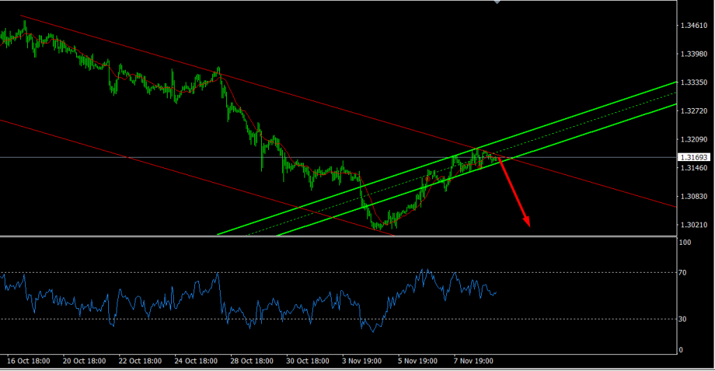 Прогноз GBP/USD на 11 ноября 2025 Прогноз GBP/USD на 11 ноября 2025