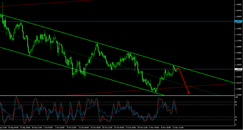 Прогноз EUR/USD на 12 ноября 2025 года.