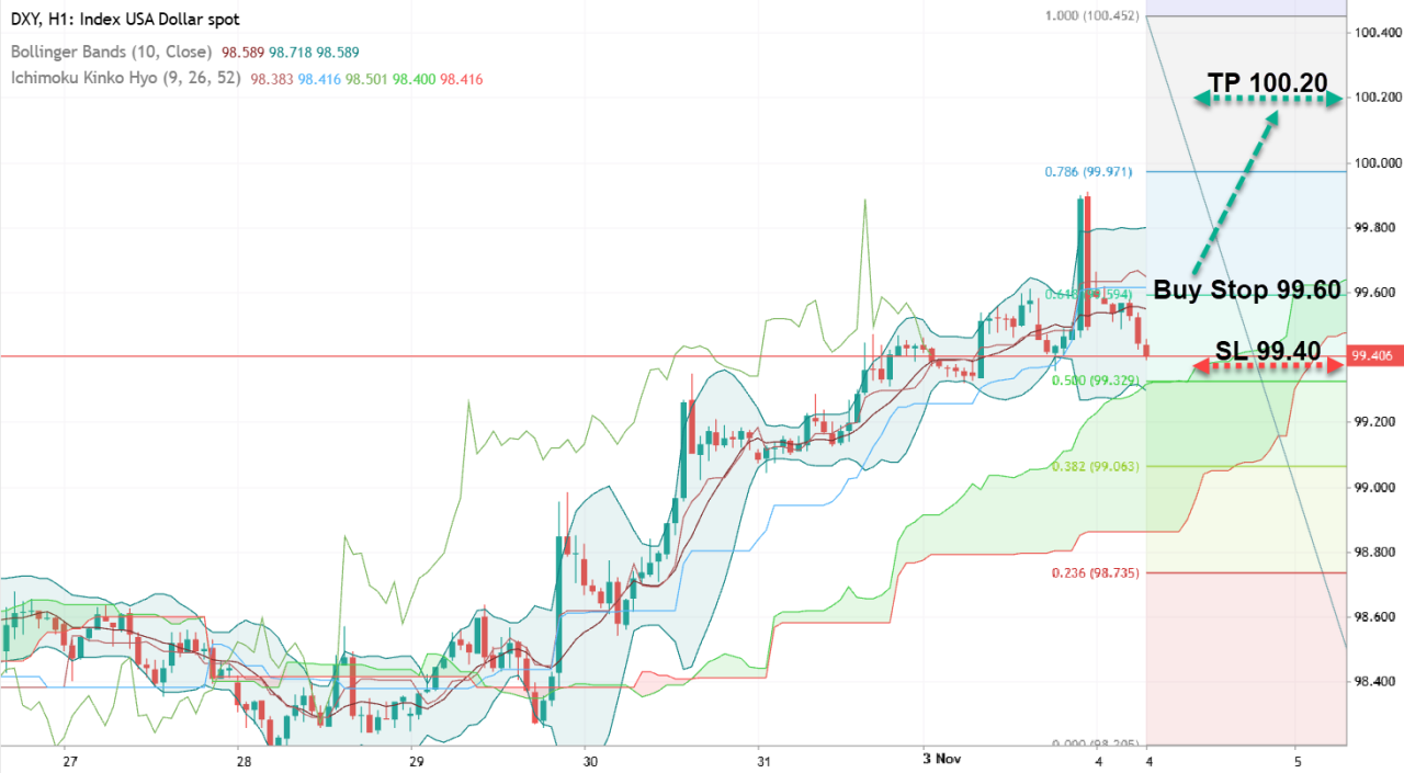 Анализ DXY. Ралли доллара во главе с сильными покупателями