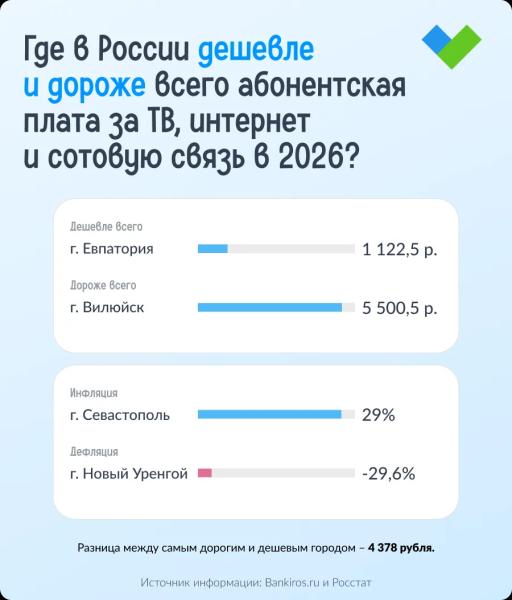 Рейтинг цен сотовой связи, интернета и ТВ: где самые дорогие цены в 2026? 