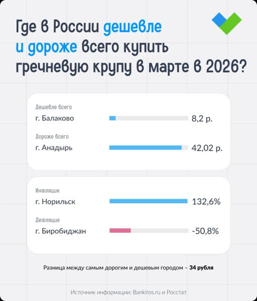 Индекс гречки: сколько стоит приготовить гречневую кашу в 2026 году в разных городах России?