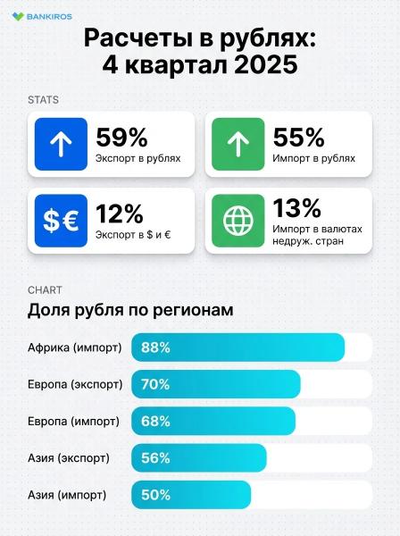 Рубль вытесняет доллар: как изменилась доля нацвалюты во внешней торговле?