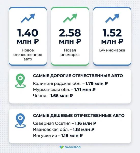В какой регион ехать за авто: сколько стоят машины в разных регионах страны?