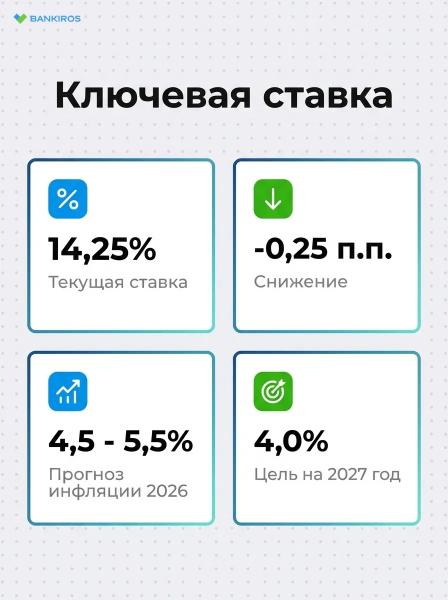 Банк России снизил ключевую ставку до 14,25%: причины и последствия Банк России снизил ключевую ставку до 14,25%: причины и последствия