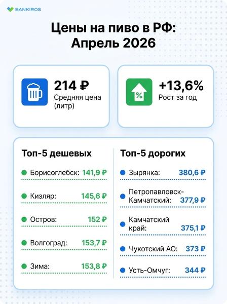 Индекс цен на пиво: сколько стоит пенное в России в 2026 году?
