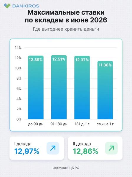 Средняя ставка по вкладам упала до 12,86%: где найти максимальную доходность?
