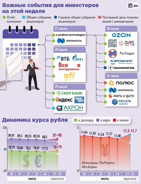 
                    За чем следить инвестору на этой неделе

        