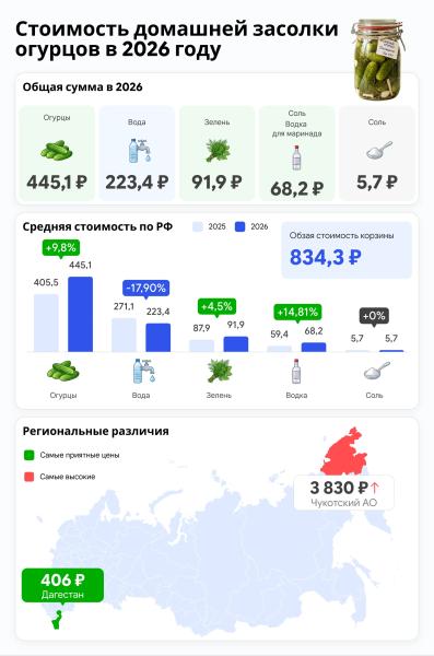 Продукты для соленых огурцов подешевели на 45%: где дороже всего сделать овощные закрутки на зиму в России? Продукты для соленых огурцов подешевели на 45%: где дороже всего сделать овощные закрутки на зиму в России?