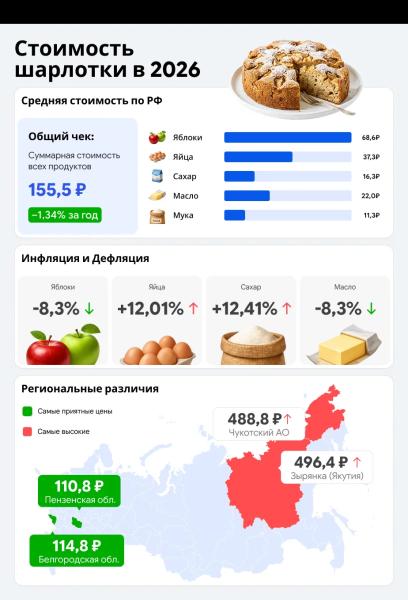 Шарлотка за 155 рублей: сколько стоит испечь пирог в августе 2026