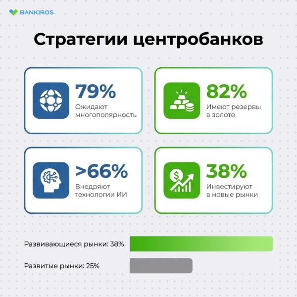 Чем мировые центробанки заменяют доллар в резервах: исследование