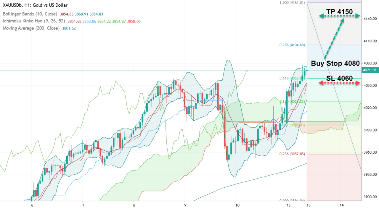 Анализ XAU/USD. Золото не остановить