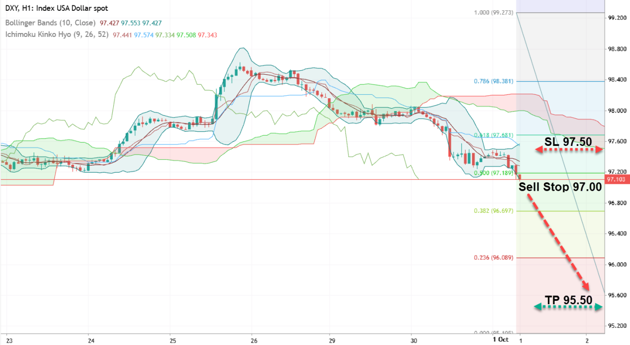Анализ DXY. Что давит на доллар?