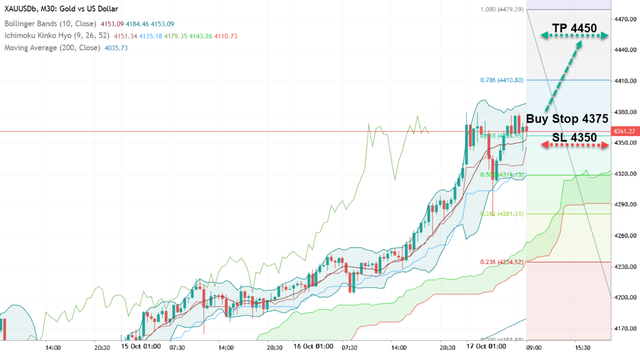 Анализ XAU/USD. Золото: это ралли невозможно остановить