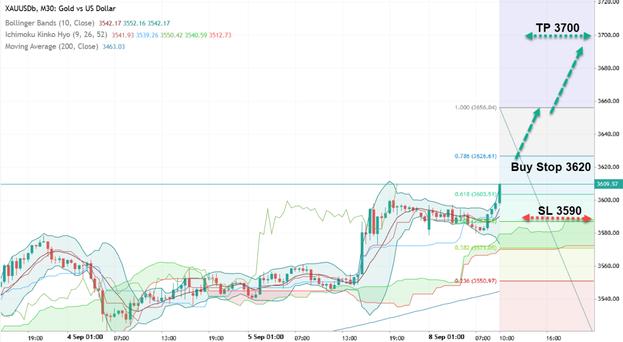 Анализ XAU/USD. Золото: рост только начинается