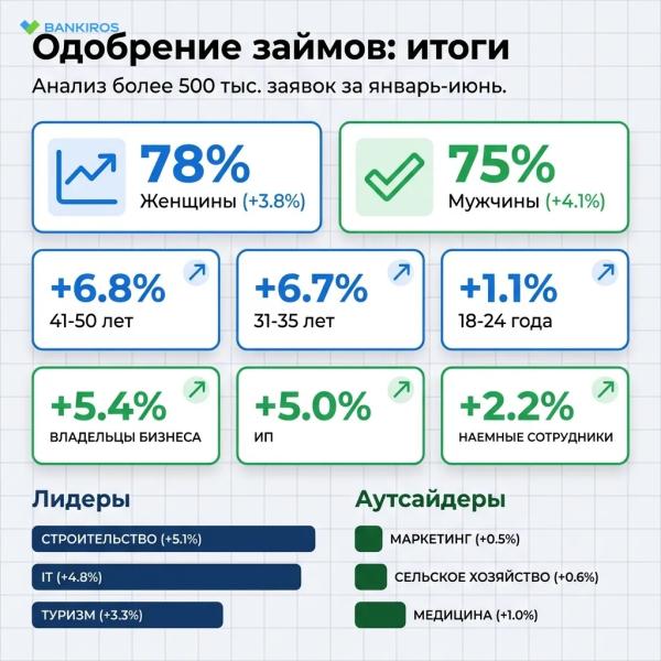 МФО стали лояльнее к мужчинам: каким заемщикам стали чаще одобрять займы?