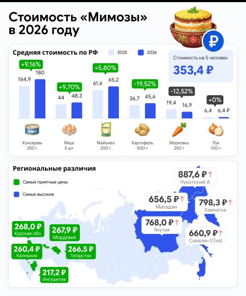 Продукты для салата &laquo;Мимоза&raquo; подорожали на 26%: где дешевле всего приготовить блюдо в России?